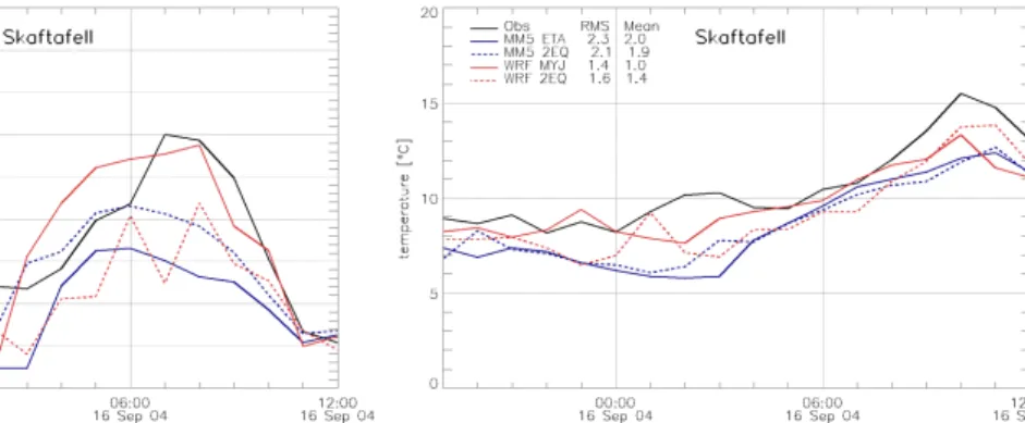 Fig. 4. Observed (solid black) and simulated (solid blue – MM5/ETA, blue dash – MM5/2EQ, solid red – WRF/MYJ, red dash – WRF/2EQ) 10 m wind speed (ms − 1 ) (left) and 2-m  tempera-ture ( ◦ C) (right) at station Skaftafell (WMO# 4172 – SKAFT) in the lee of 