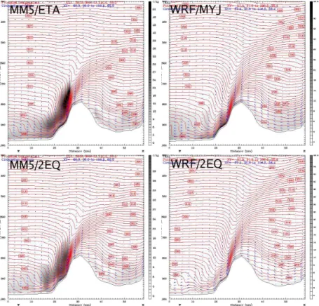 Fig. 5. Cross section along line AB (cf. Fig. 3) showing potential temperature (K) (red lines), wind along the cross section (ms − 1 ) (blue arrows) and turbulent kinetic energy (Jkg − 1 ) (TKE, grayscale) for MM5 (left panels) and WRF (right panels) at 16