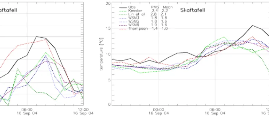 Fig. 6. Observed (solid black) and simulated (dashed) 10 m wind speed (ms − 1 )(left) and 2-m temperature ( ◦ C) (right) at station Skaftafell (WMO# 4172 – SKAFT) in the lee of Mnt