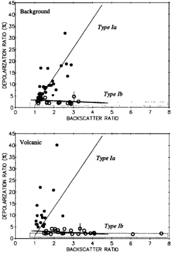 Figure  9.  Depolarization ratio versus  backscatter  ra-  tio diagram, where the two distinct subclasses  of type I  PSCs appear, (top)  for background  conditions  1989-  1991 and (bottom) for volcanic  conditions  1992-1993; 