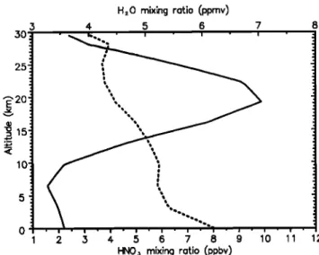 Figure  3.  HNOa (solid line) and H20  (dotted line)  mixing ratio  profiles from  LIMS  data  in  average for  April, at 66ø32'S [Gille et al., 1984]