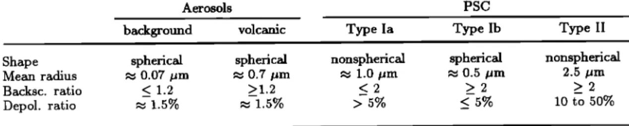 Table 2.  Stratospheric  Aerosols  and PSC Physical  Characteristics  and Lidar Optical Properties 