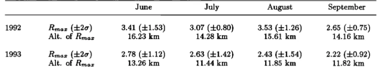 Table  3.  Volcanic  Cloud Maximum Backscatter  ratio (Rma•) with 2 Standard Deviation and  Altitude  of This  Maximum  as Measured Inside Vortex by the POLE  Lidar  in Dumont d'Urville  Between June and September in  1992 and 1993 