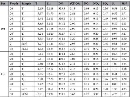 Table 1.  Environmental data for T 1  to T 7  from 20 m and the surface (Surf) and subsurface chlorophyll maxima  (SCM) at T 1  for Stn 101 and at T 2  for Stn 115; Temperature (T) in °C, salinity (S P ), dissolved oxygen (DO) in  µM, relative fluorescence