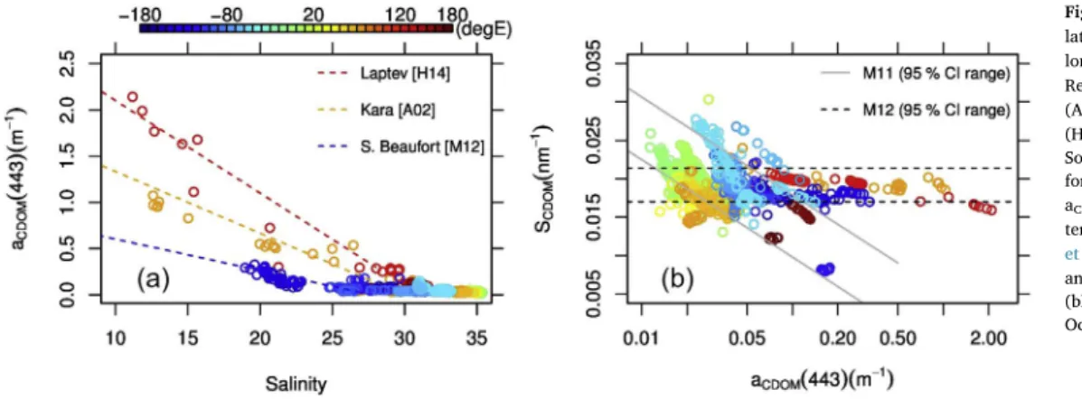 Fig. 3. (a) a CDOM (443) versus salinity re- re-lationship with colors varying according to longitude.