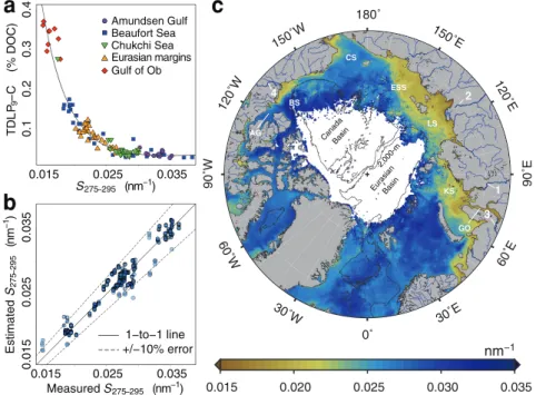 Figure 1 | The CDOM spectral slope coefficient, S 275–295 , as a tracer of riverine inputs in the Arctic Ocean