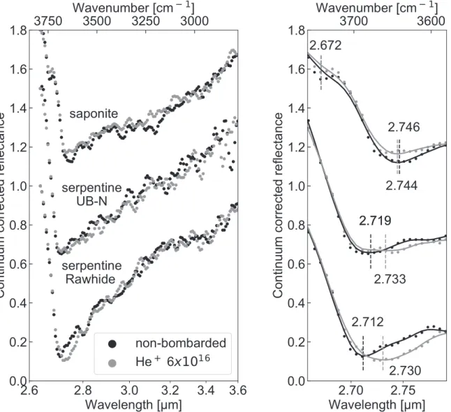 Figure 1. In situ evolution of the 2.7 μm feature before (non-bombarded; black dots) and after maximum ion ﬂuence (6 × 10 16 ions/cm 2 ; gray dots)