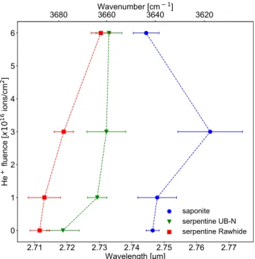 Figure 2. In situ evolution of the 2.7 μ m feature peak position of the studied phyllosilicates upon irradiation