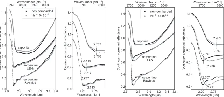 Figure A1. Ex situ evolution of the 2.7 μ m feature before ( virgin; black dots ) and after maximum ion ﬂ uence ( gray ) 