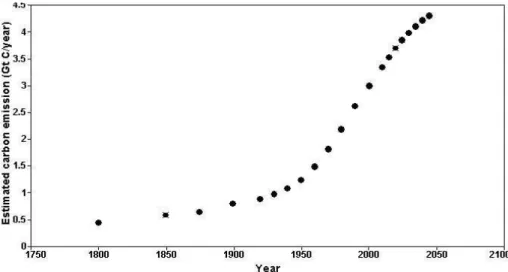 Fig. 1. Estimated direct and indirect metabolic CO 2 release from pre-industrial to year 2050.