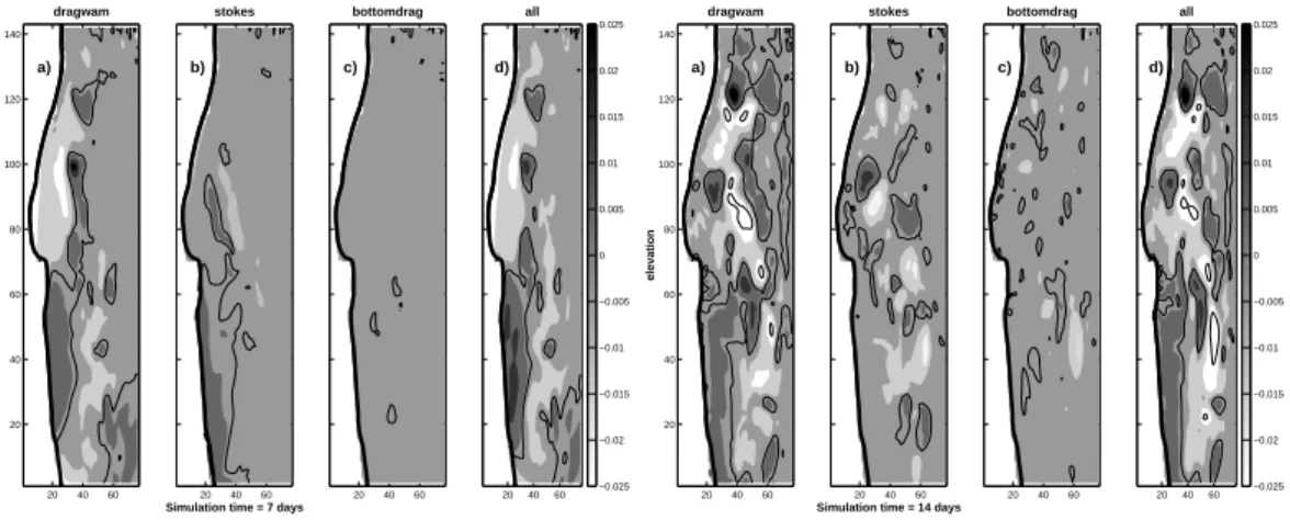 Fig. 5. Comparison of the e ff ects of the waves over the circulation model surface elevation