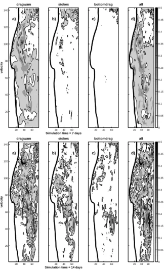 Fig. 7. The same than Fig. 5 but for the velocity field. The contours interval is 10 cm/s kg/m 3 