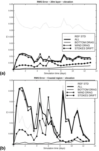 Fig. 8. Time evolution of the surface elevation rms error for the di ff erent runs. (a) Considering the first 20 m of the water column