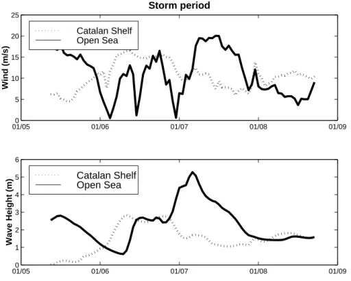 Fig. 11. Wind (top) and wave height (bottom) time series during the storm period for a location in the Catalan Shelf (dotted line) and in the open sea (solid line)
