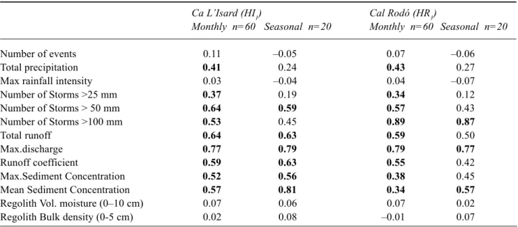 Fig. 6. Seasonal distribution of precipitation, storm runoff and suspended sediment transport obtained for the Ca l’Isard (HI 1 )