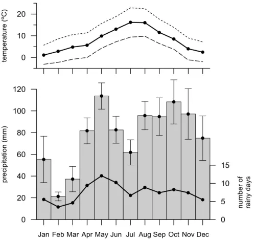 Fig. 2. Top: monthly averages of daily mean (solid line), maximum (dotted line) and minimum (discontinuous line) air temperatures measured at the Cal Parisa catchment
