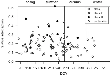Figure 3 shows the temporal classification of the relative interception (I/P) as a function of the day of the year (DOY), performed with these 109 selected events