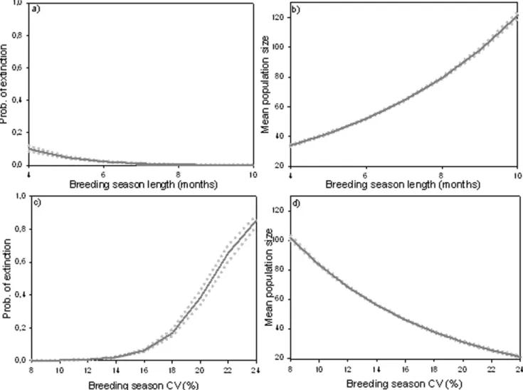 Figure 3. Effect of breeding season on population dynamics. a) and c) show the relationship between population extinction risk and breeding season length and coefficient of variation respectively for an averaged effect of the other variables of the GLM