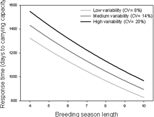 Figure S1 Control and future breeding season trends in Europe.