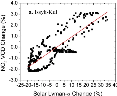 Figure  3.  Linear  correlation  of  the  extracted  NO 2   solar-cycle  signal  (from  Figs