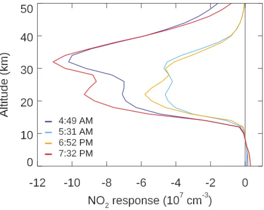 Figure  8.  Changes  in  NO 2   number  density  [10 7   molecules  cm -3 ]  between  solar  maximum  and  solar minimum (January 2002 and November 2007) at different times around sunrise and sunset