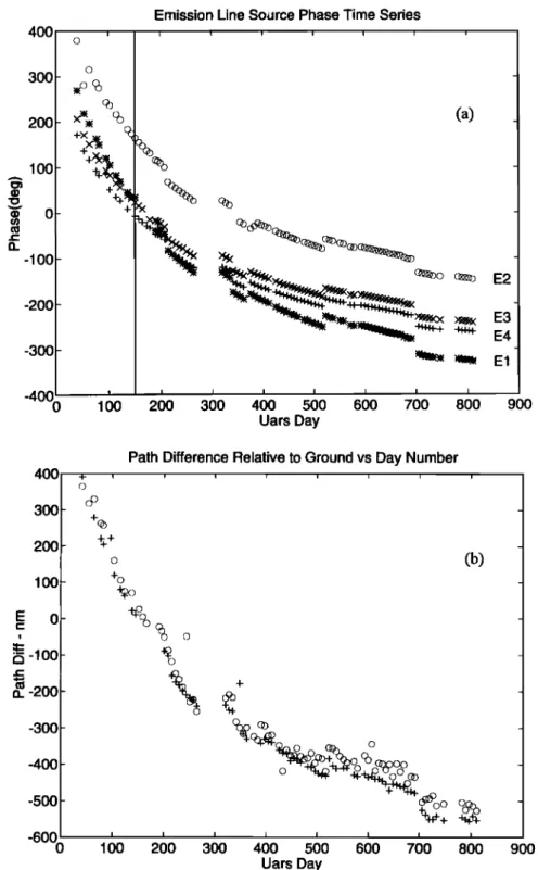 Figure  7.  Long-term phase variation.  (a)  Phase as a function of mission time for the four  calibration sources,  E1 to E4