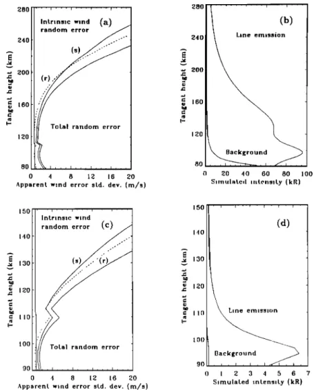 Figure 1. The apparent  wind  error  standard  deviations  and associated  emission  rate profiles  for  typical  (a and b) day and (c and d) night  conditions