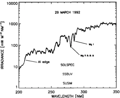Figure 1. The average  SOLSPEC  (bule), SSBUV (red), and SUSIM  (green)  ATLA•l  solar  irradiance  measured  on 29 March 1992, each  presented  at 1.1 nm resolution