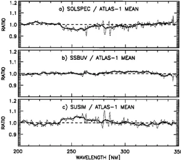 Figure 2.  •atio  of the individual  spectra  to the mcan ATLAS-1  spectrum: a)  SOLSPEC/A?LAS-1; b)  SSBUV/A?LAS-1;  c)  SUSaATLAS-1