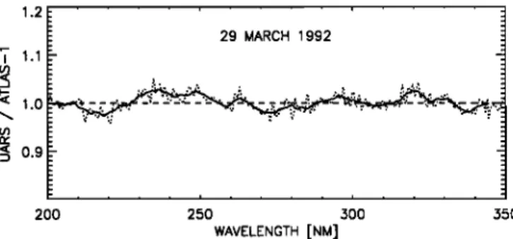 Figure  3. Ratio  ofthe mean  UARS spectrum  [Woods  et aL, 1996] to  the mean  ATLAS-1 spectrum