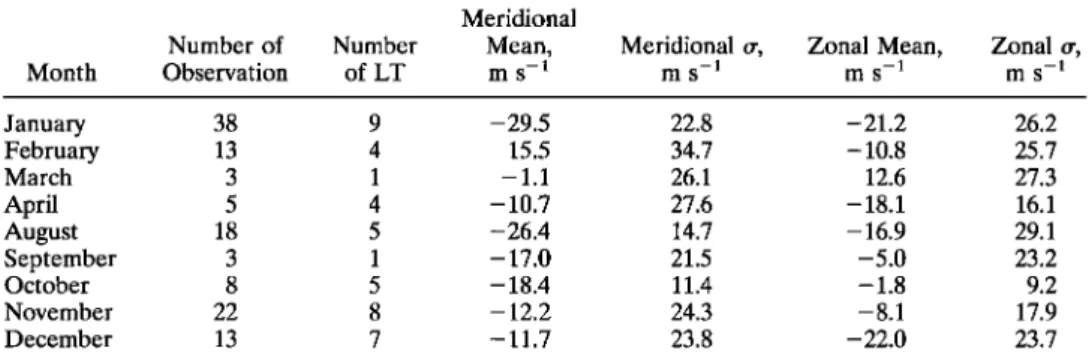 Table  2.  Number  of  Observations  and  Covered  Local  Time  for  Each  Month  As  Well  As 