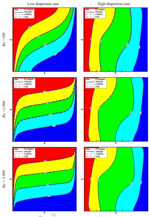 Fig. 7 Main isotherms (0.2, 0.4, 0.6 and 0.8): Comparison between the FG, TRACES, COMSOL and OGS solutions for the six test-case examples for Ra  100, 1000 and 5000 in the case of low dispersion ( A L  0.001) and high dispersion (A L  1) coefficients (R α 
