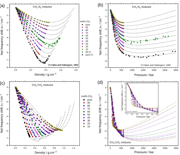 Figure 7: Variation of the net predicted frequency shift () of the CH 4   1  band (at 22 °C) as a function of composition and density  (a, c) or pressure (b, d) within CH 4 -N 2  and CH 4 -CO 2  mixtures