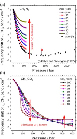 Figure 3: Frequency shift of the  1  stretching band of CH 4  measured  at 22 °C as a function and pressure and composition in (a) CH 4 -N 2  and  (b) CH 4 -CO 2  mixtures