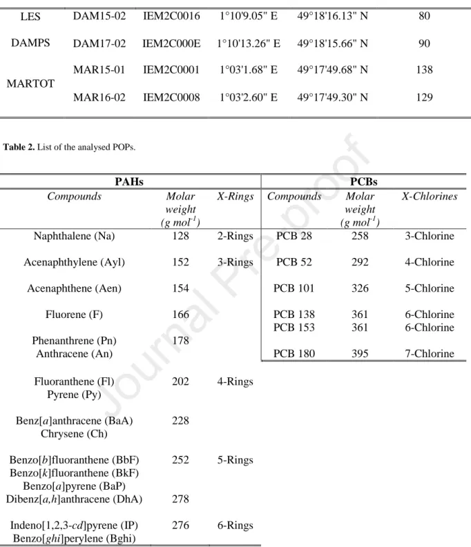 Table 1. Sediment cores collected in Les Damps and Martot ponds (WGS 84). 