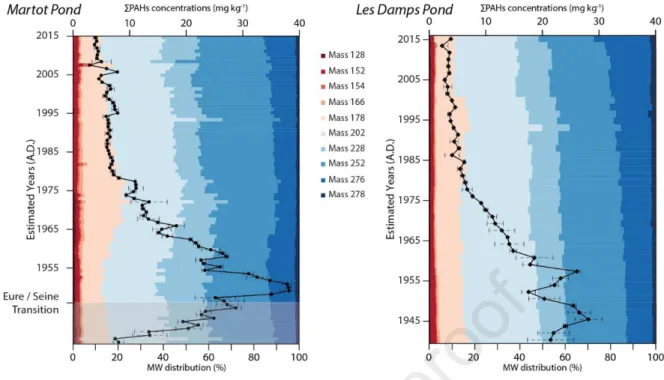 Figure  4.  PAH  concentrations  (mg  kg -1 )  and  molar  weight  (MW)  distribution  (%)  in  Martot  Pond  (MAR16-02  core)  and  Damps Pond (DAM17-02 core)
