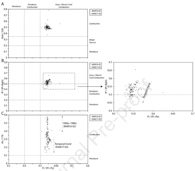 Figure 5. PAH diagnostic ratios A. BaA/228 vs Fl/(Fl+Py); B. IP/(IP+Bghi) vs Fl/(Fl+Py) and C
