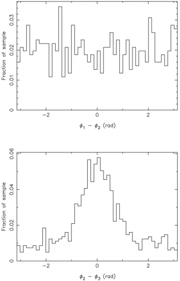 Figure 13. Histograms of the relative phase from the sine curve fitting procedure described in Section 4.1 for the second and first observing runs (upper panel), and the third and second observing runs (lower panel)