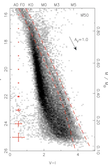 Figure 2. V versus V − I CMD of M50 from stacked images plotted as a ‘Hess diagram’ (grey-scale map of the number density of sources in 0.1 mag bins), for all objects with stellar morphological classification