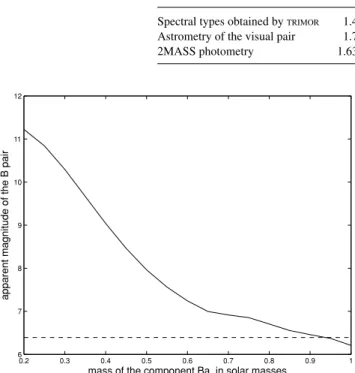 Figure 4. For each assumed mass of the Ba component, the plot shows the derived K s magnitude (in the 2MASS K s band), assuming the known mass ratio q B , and the known distance modulus of 3.31