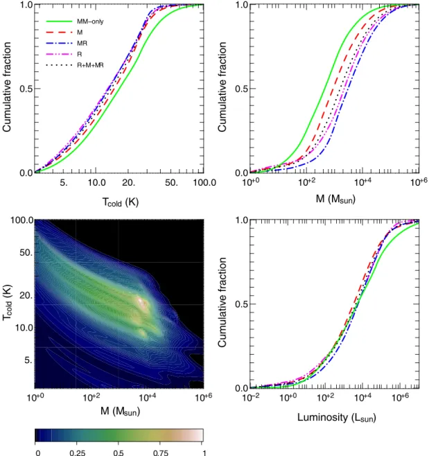 Figure 2. Cumulative distributions of the SIMBA sources. The distributions of the individual classes are displayed on each of the plots, with the key on the top-left plot indicating which class of source is represented by which distribution