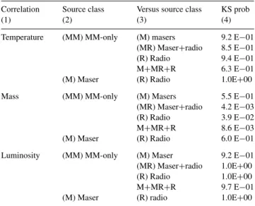 Table 5. Results from the KS test of temperature, mass and luminosity for the four classes of source as well as the star formation activity sample.