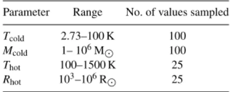 Table 1. Range of values explored for each of the parameters of interest from the fitting procedure using log-space sampling.