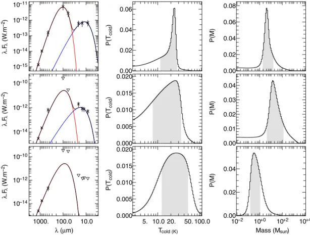 Figure 1. SED fits and probability distributions of the temperature and the mass for three sources, from top to bottom: G 12.02 − 0.03, G 0.21 − 0.00 and G 10.288 − 0.127