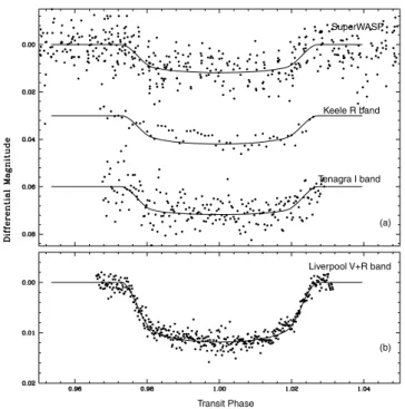 Figure 1. The SuperWASP discovery light curve for the WASP-14 (1SWASPJ143306.35 + 215340.9)