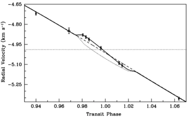 Figure 4. The RV variations around the transit phase. Solid line shows best-fitting model fit, dashed line shows Keplerian model without Rositter–
