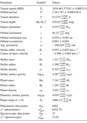 Figure 5. Position of WASP-14 in R/M 1/3 − T eff plane. Girardi et al.