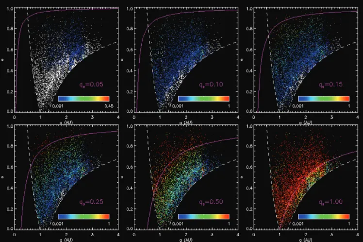 Figure 1. Semimajor axis versus eccentricity scatter plot of the present NEO population for several values of q s 