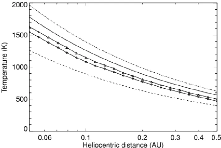 Figure 5. Temperature of NEOs as function of their heliocentric distances.