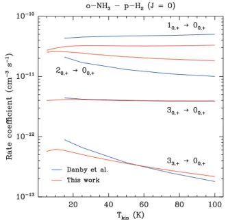 Figure 2. Cross-sections for transitions out of the 0 0, + rotational level of o-NH 3 into levels J K, (J ≤ 3) as a function of collision energy.